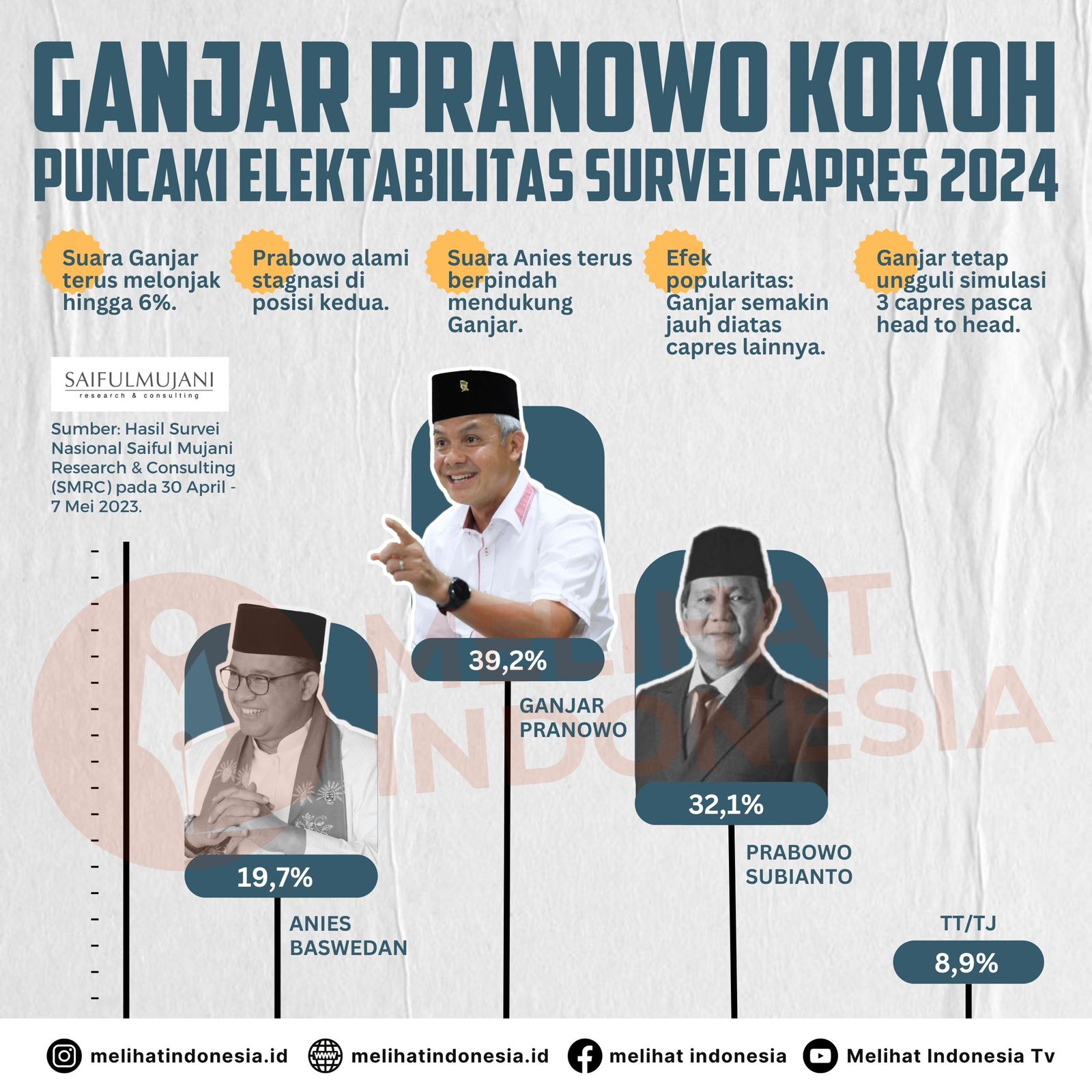 Berdasarkan Survei SMRC Ganjar Puncaki Dukungan, Anies Menurun