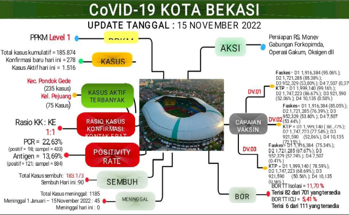 Konfirmasi Kasus Aktif Covid-19 di Kota Bekasi Tembus 1.516 