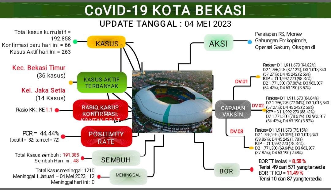 Kasus Baru Covid-19 di Bekasi Terus Meningkat, Terbaru Bertambah 66 Orang