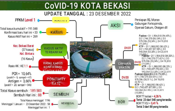 Sepanjang Tahun 2022, Total Meninggal Akibat Covid-19 di Kota Bekasi Capai 58 Jiwa