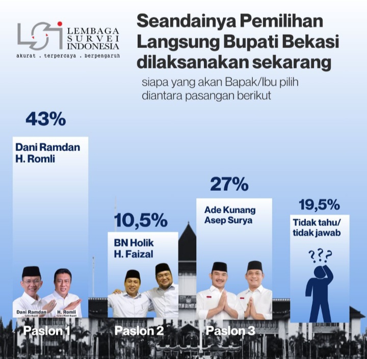 Survei: Jelang Pilkada Kabupaten Bekasi 2024, Elektabilitas Dani-Romli 43 persen Ungguli Paslon Lainnya