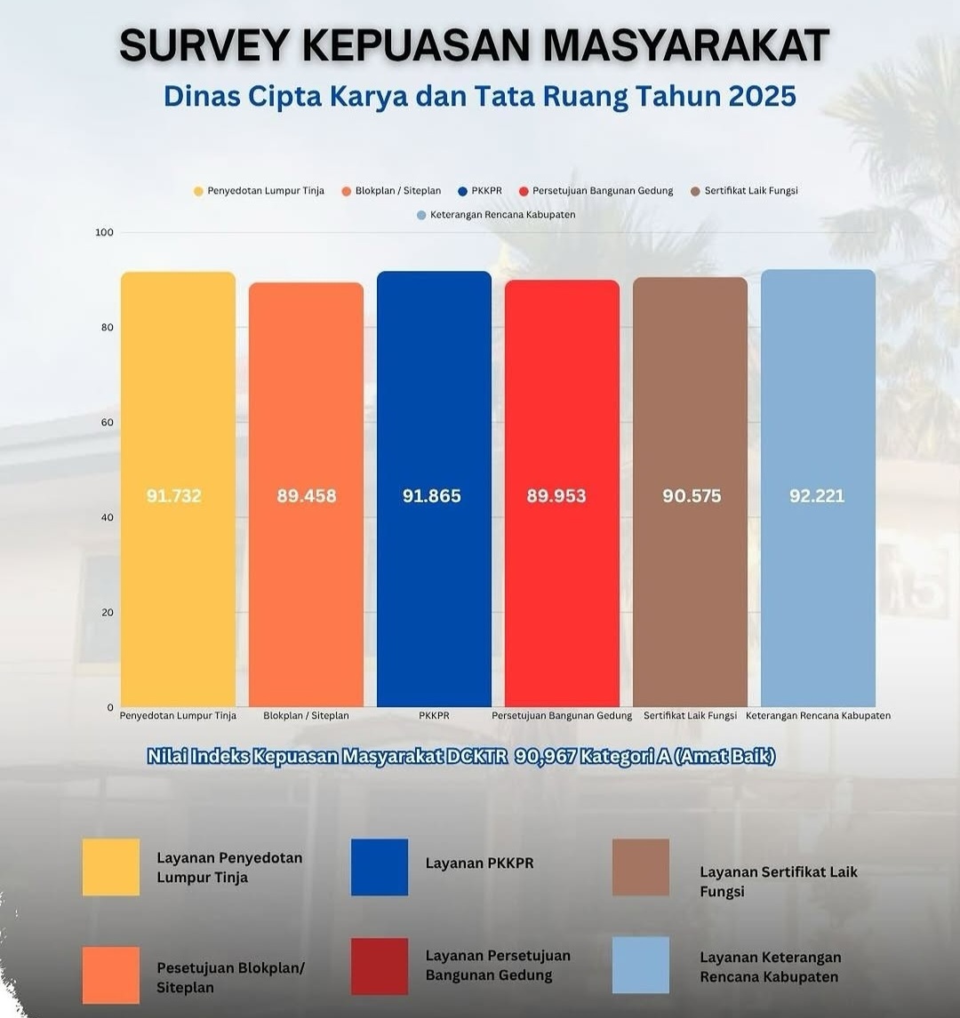 Berikut Serapan APBD 2025 DCKTR BEKASI