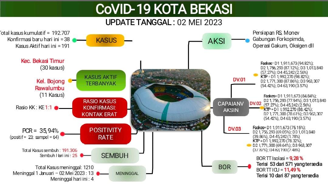 Pasca Idulfitri, Kasus Konfirmasu Baru Covid-19 Tembus 38 Orang di Kota Bekasi , Ini Data Resminya