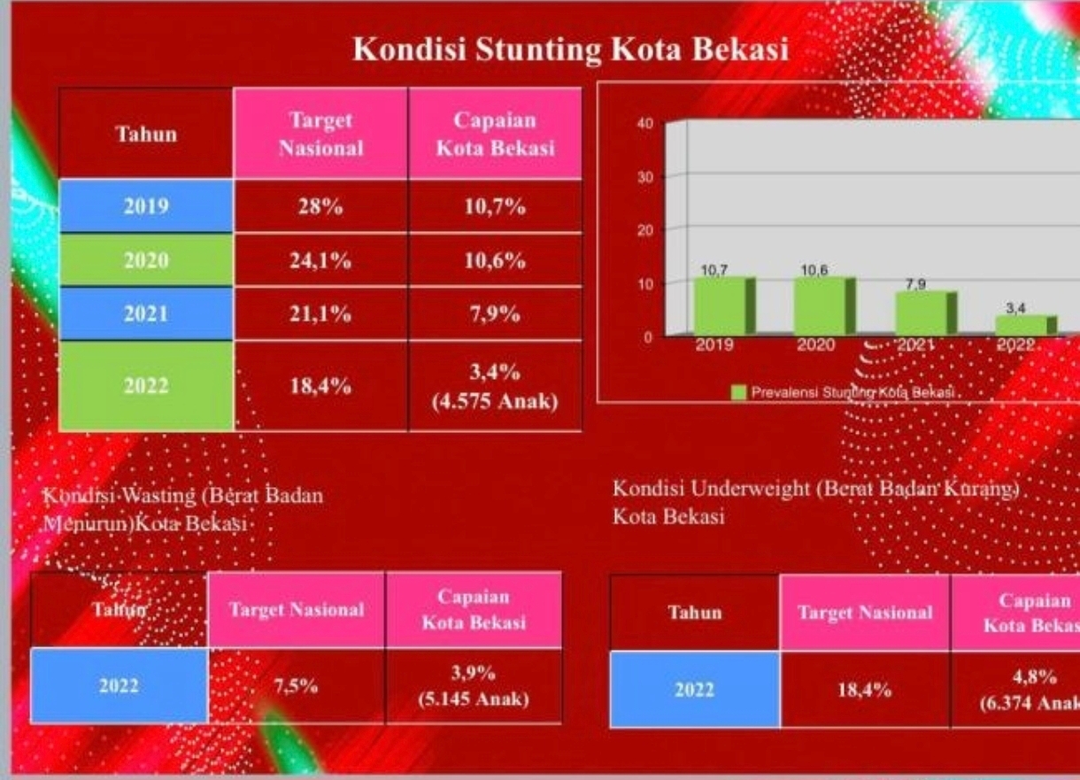 Prestasi Penurunan Stunting: Kota Bekasi Raih Peringkat Terbaik Ketiga Nasional