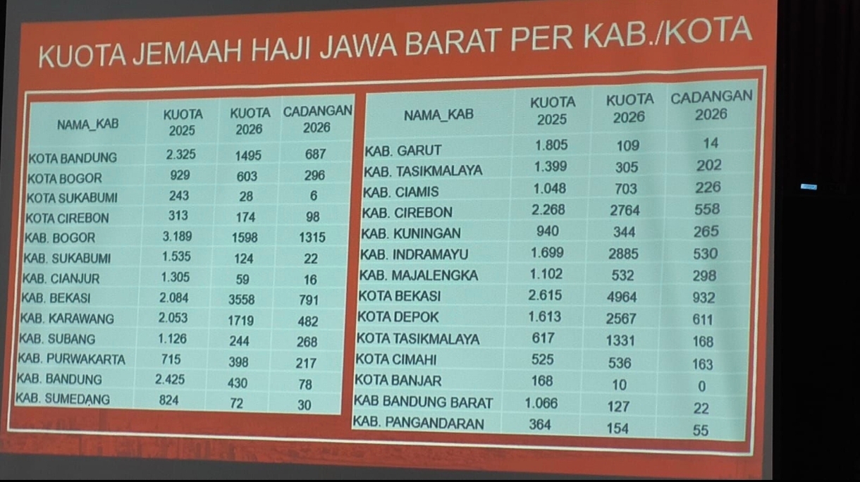 Tambahan Kuota Haji 2026, Kabar Baik untuk Warga Kota dan Kabupaten Bekasi