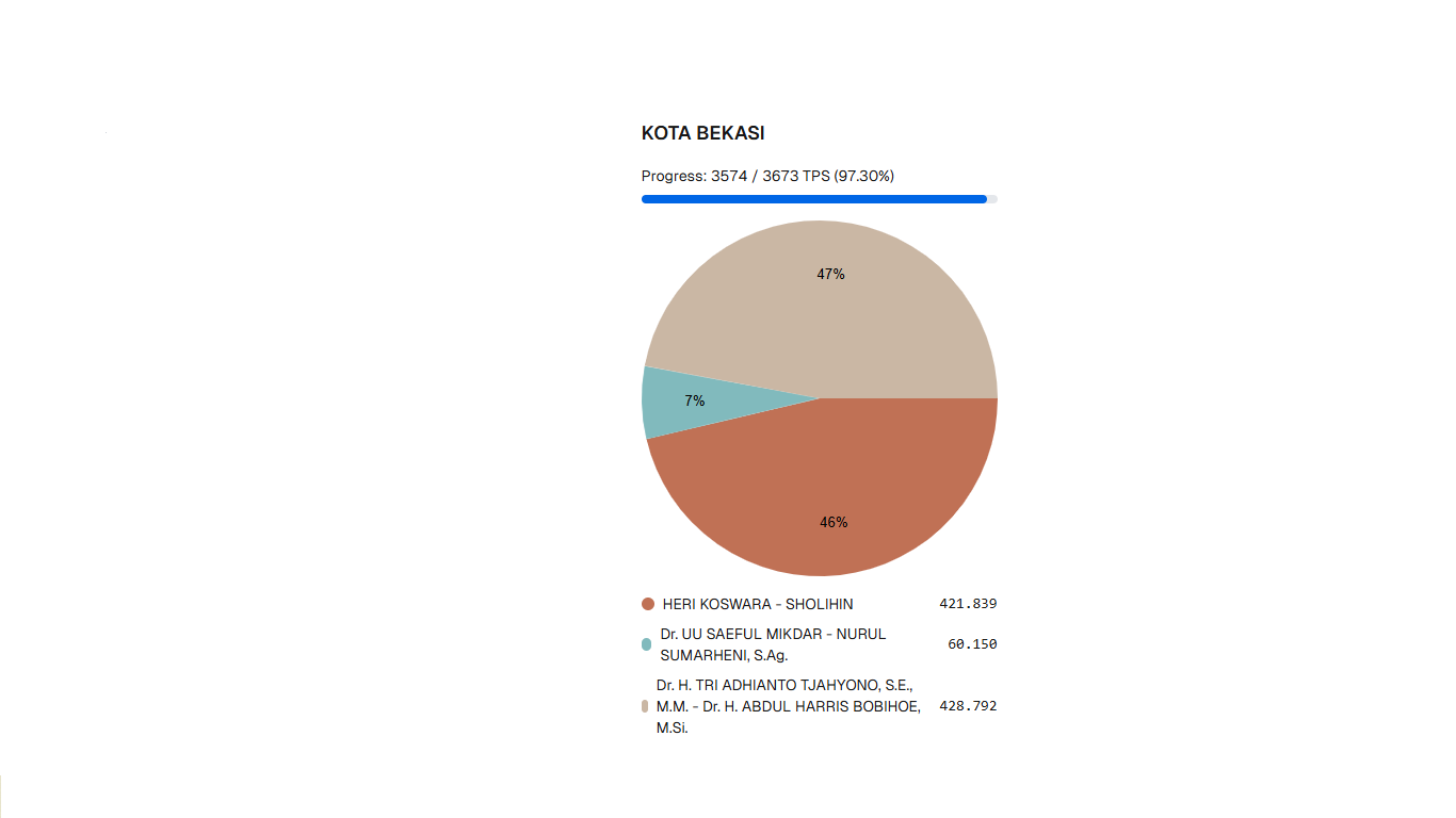 Tipis! Hasil Quick Count Paslon Ridho dan Risol Saling Susul di Pilkada 2024