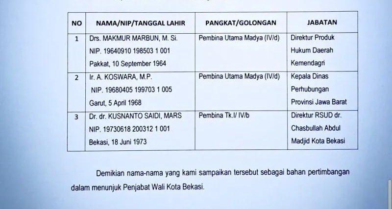 WARGA KOTA BEKASI HARUS TAHU... Tiga Calon Pj Wali Kota Diusulkan, Satu Nama Pernah Disebut Dalam Kasus Pepen?