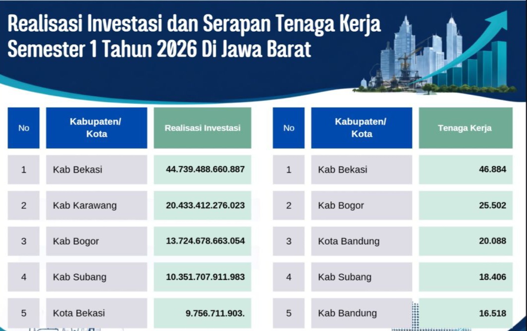 Kabupaten Bekasi Juara Investasi dan Penyerapan Tenaga Kerja Jawa Barat, Subang Geser Kota Bekasi