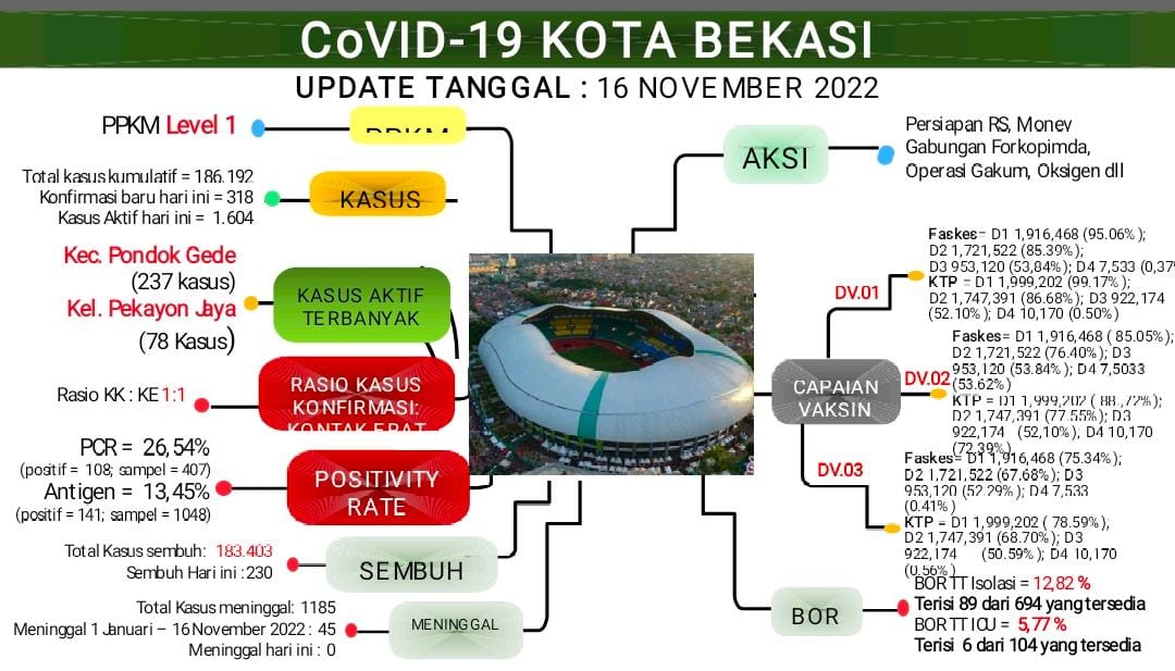 Melonjak, Konfirmasi Aktif  Covid-19 di Kota Bekasi Tembus Angka 1.604 Kasus