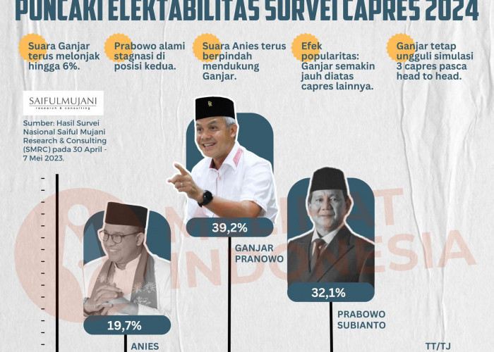 Berdasarkan Survei SMRC Ganjar Puncaki Dukungan, Anies Menurun