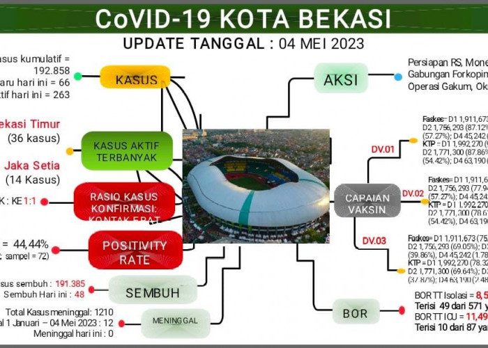 Kasus Baru Covid-19 di Bekasi Terus Meningkat, Terbaru Bertambah 66 Orang