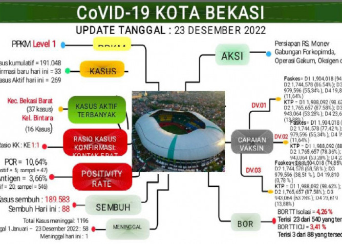 Sepanjang Tahun 2022, Total Meninggal Akibat Covid-19 di Kota Bekasi Capai 58 Jiwa