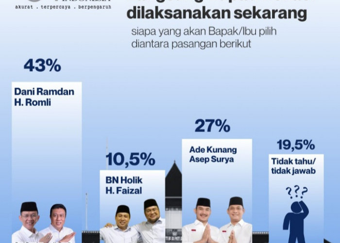 Survei: Jelang Pilkada Kabupaten Bekasi 2024, Elektabilitas Dani-Romli 43 persen Ungguli Paslon Lainnya