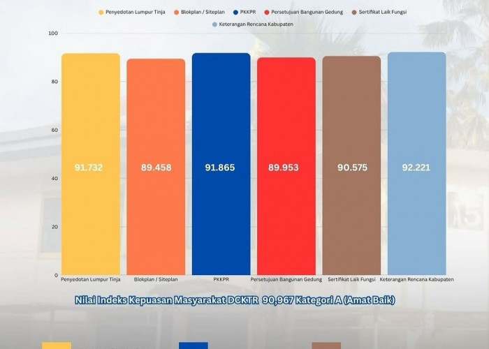 Berikut Serapan APBD 2025 DCKTR BEKASI