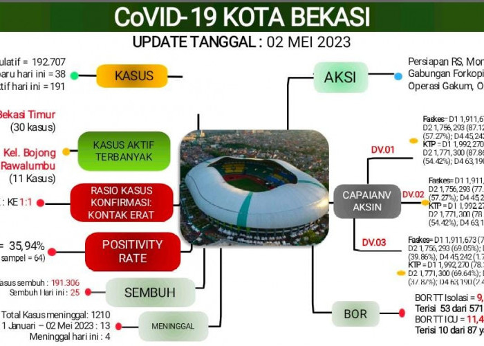 Pasca Idulfitri, Kasus Konfirmasu Baru Covid-19 Tembus 38 Orang di Kota Bekasi , Ini Data Resminya