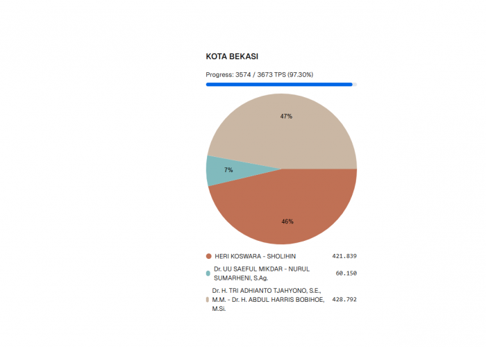 Tipis! Hasil Quick Count Paslon Ridho dan Risol Saling Susul di Pilkada 2024