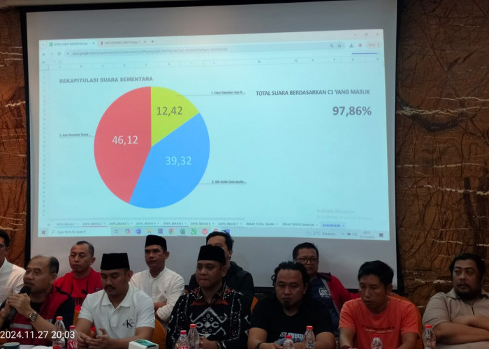 Quick Count Bupati Bekasi Menunjukan Paslon Ade Kunang dan Asep Atmaja Masih Unggul Dibanding Paslon Lainnya