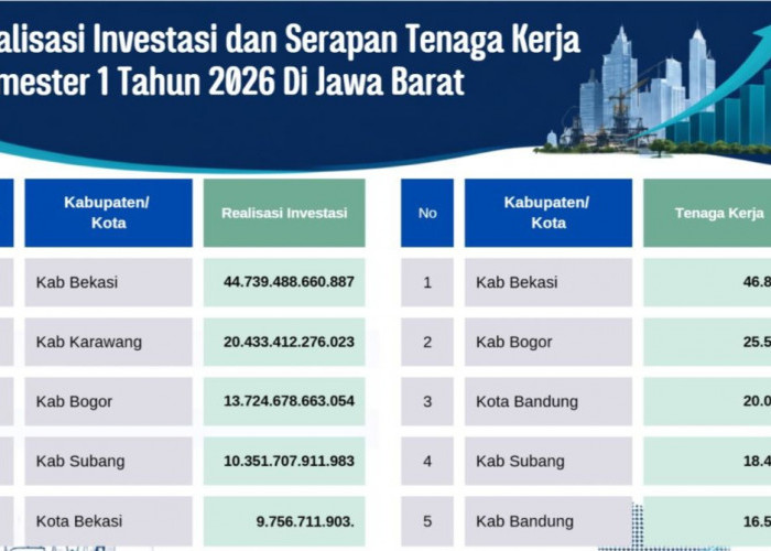 Kabupaten Bekasi Juara Investasi dan Penyerapan Tenaga Kerja Jawa Barat, Subang Geser Kota Bekasi