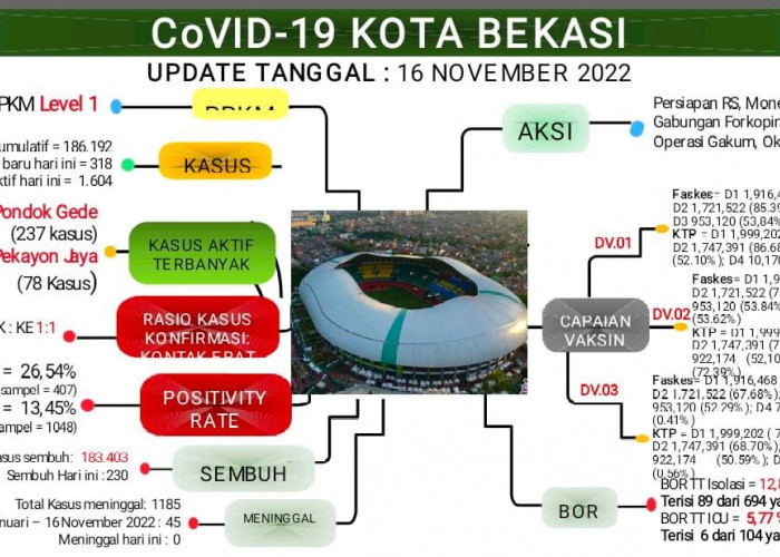 Melonjak, Konfirmasi Aktif  Covid-19 di Kota Bekasi Tembus Angka 1.604 Kasus