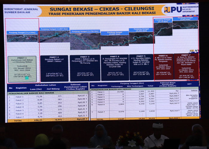 Normalisasi Kali Bekasi Habiskan Uang Negara 4,8 Triliun,  Ini Titik Bangli yang Bakal Dibongkar