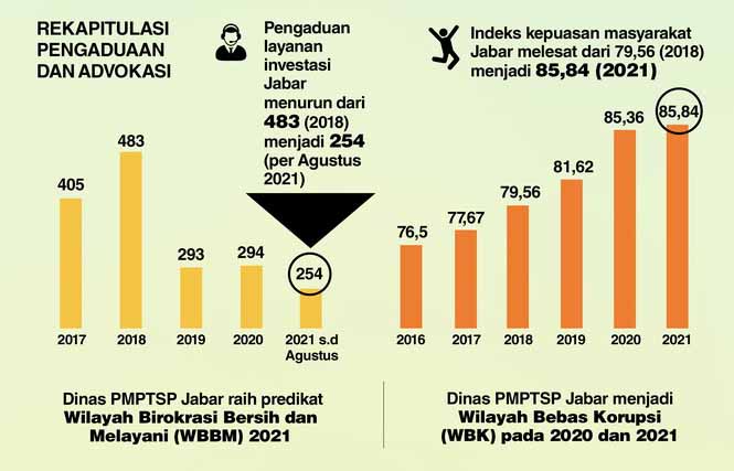 Realisasi Terbaru Rp 136 Triliun, di Bawah Ridwan Kamil Jabar Juara Klasemen Investasi