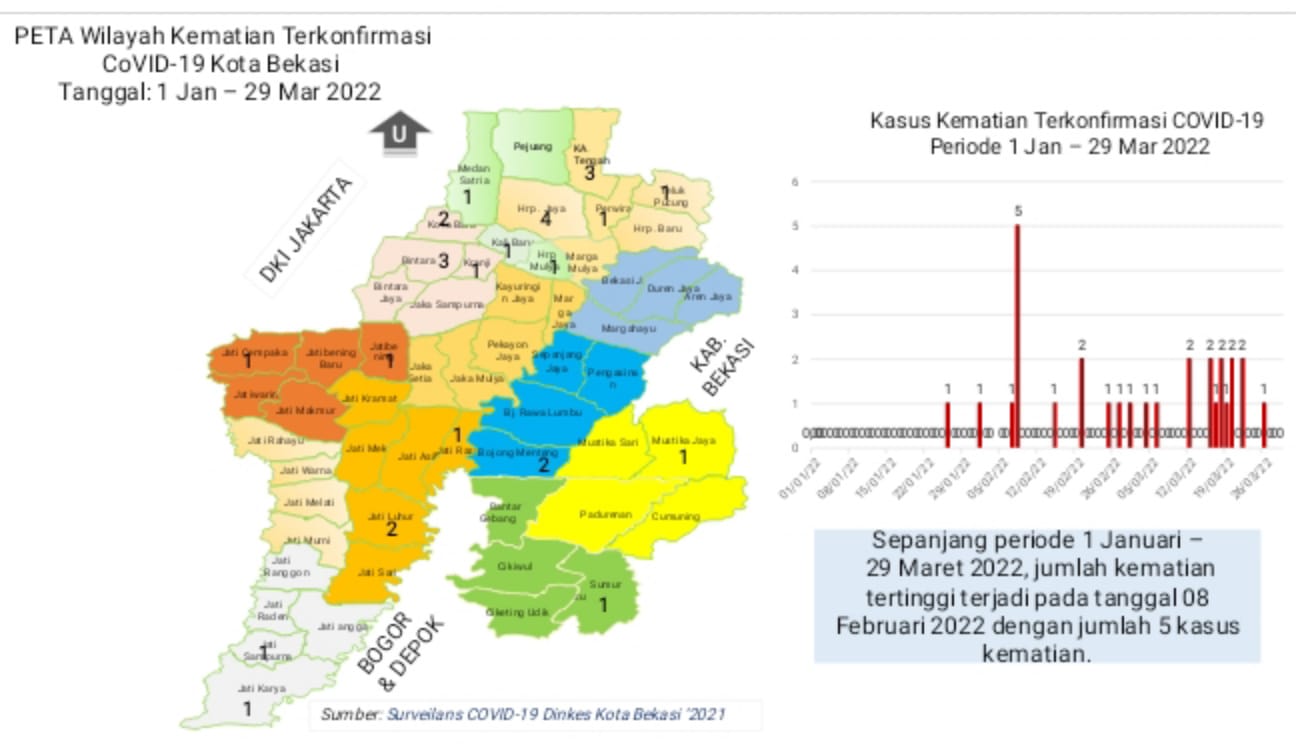 Kasus Kematian Covid-19 di Kota Bekasi Pertiga Bulan Tembus 29 Orang