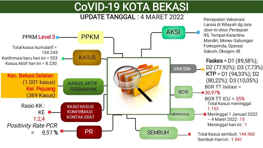 Kematian Covid-19 di Kota BekasiÂ  Sudah 15 Jiwa, Angka Konfirmasi Baru 533 Kasus