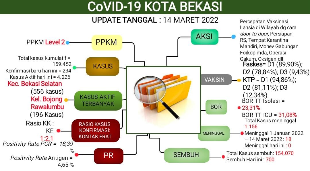 Total Kematian di Kota Bekasi Akibat Covid Bertambah Lagi, Jadi 18 Jiwa