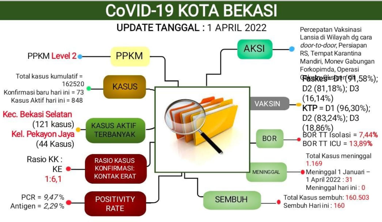 Hingga Akhir Maret, Kasus Kematian Akibat Covid-19 di Kota Bekasi Tembus 31 Jiwa