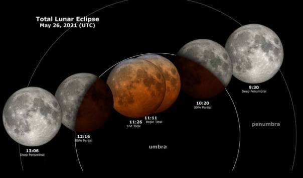 Gerhana Bulan Tanggal 15- 16 Mei Tak Bisa DIsaksikan di Indonesia, Begini Penjelasan Ilmiahnya....