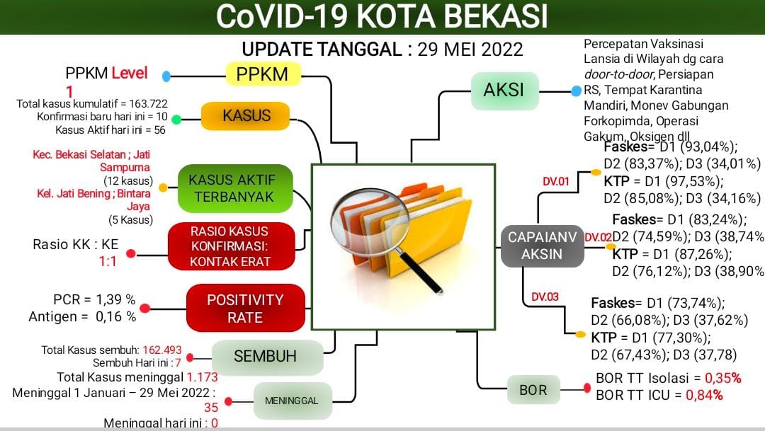 Update Terbaru, Kasus Terkonfirmasi Covid-19 di kota Bekasi Sebanyak 10 Orang