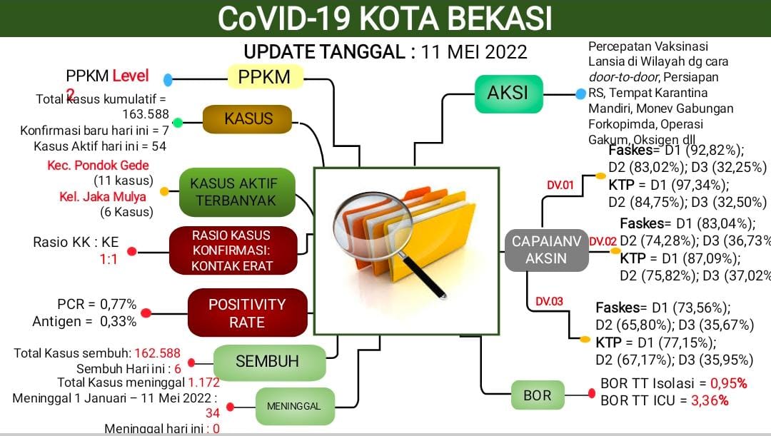 Kota Bekasi Kembali PPKM Level 2, Jumlah Kematian Sudah 34 Jiwa