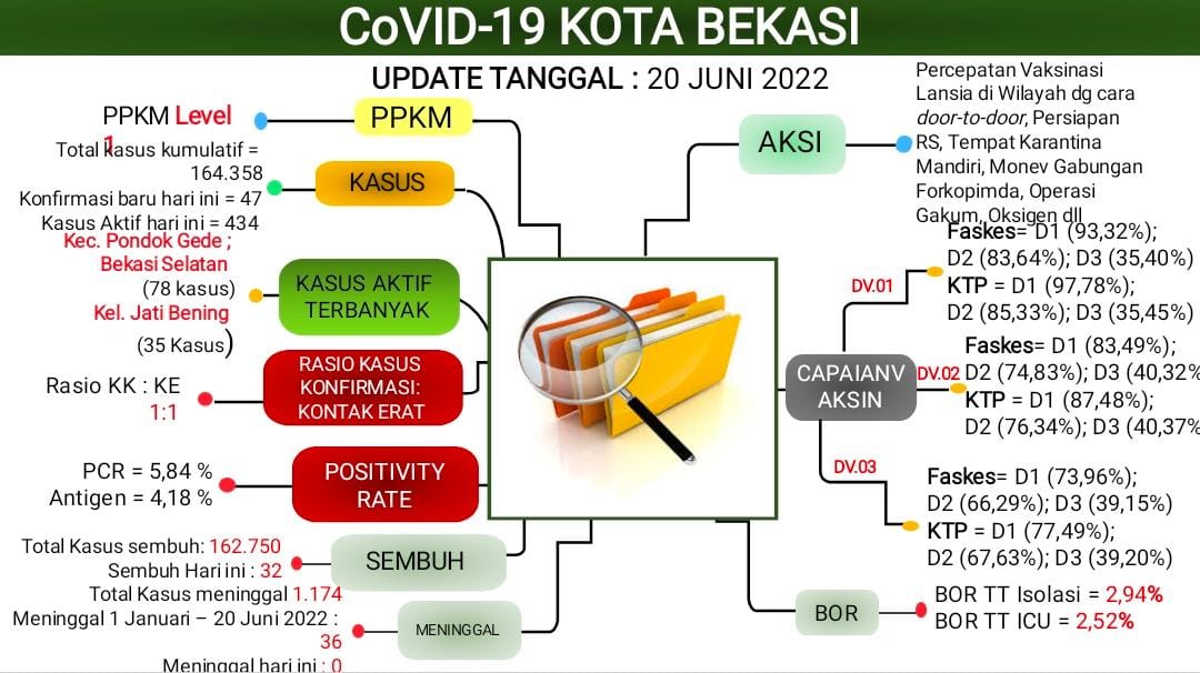 Konfirmasi Covid-19 di Kota Bekasi, 47 Kasus Baru, Meninggal 36 Orang