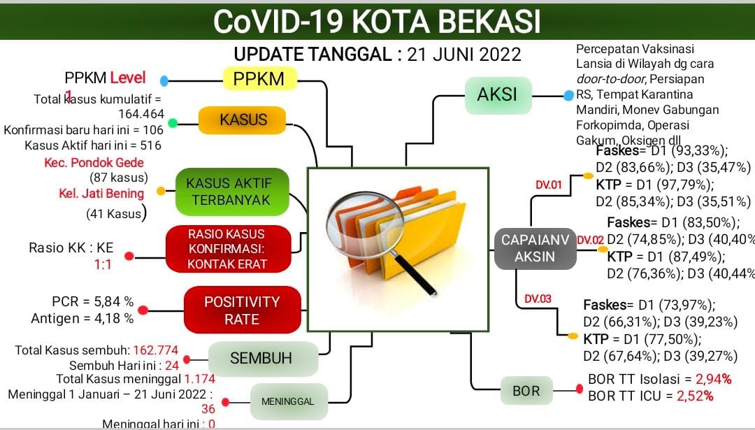 Melonjak, Hingga 21 Juni, Kasus Konfirmasi Baru COVID-19 Kota Bekasi Tembus 106 Kasus