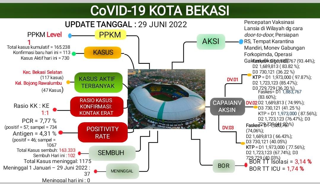 COVID-19 di Kota Bekasi Meroket, Sebaran Kasus Aktif Terbanyak di Bekasi Selatan