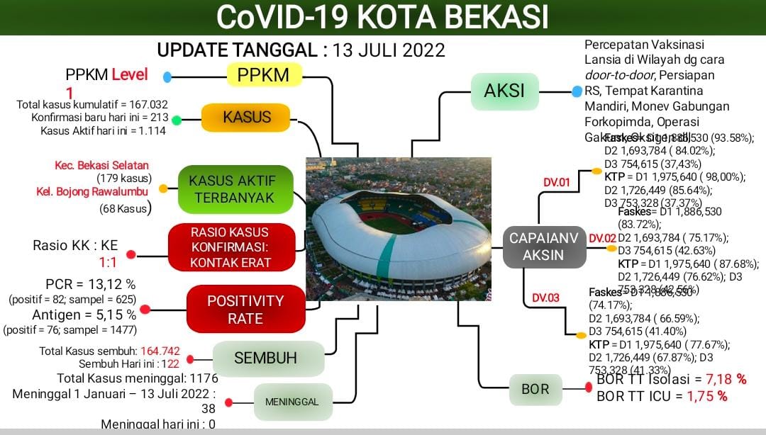 Covid-19 di Kota Bekasi Tembus 1.114 kasus, Kasus Terbanyak Masih Bekasi Selatan