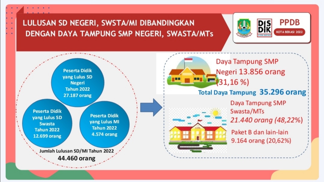 Sarankan Anak Sekolah Paket B, Mahasiswa: Disdik Kota Bekasi Lari dari Tanggungjawab