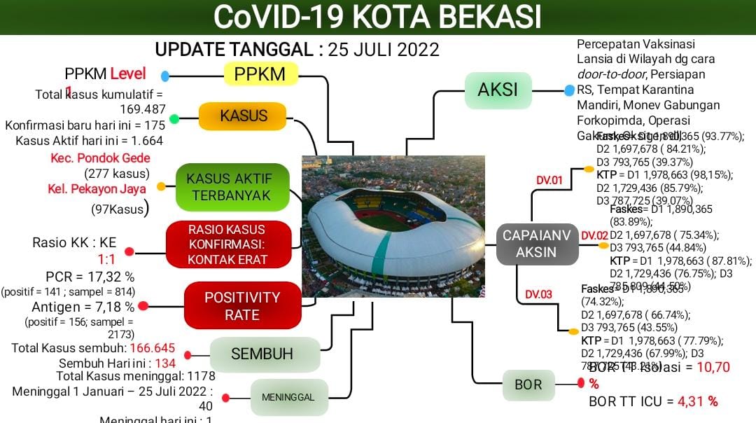 Kasus Kematian Akibat Covid-19 Jadi 40 Jiwa, Kasus Akrif Terbanyak di Pekayon dan Pondok Gede